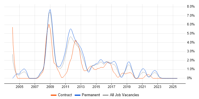 Job vacancy trend for Red Hat Enterprise Linux in Watford
