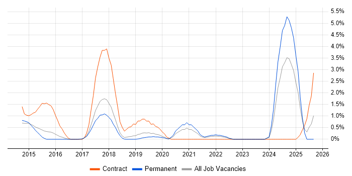 Redis job vacancy trend in Watford