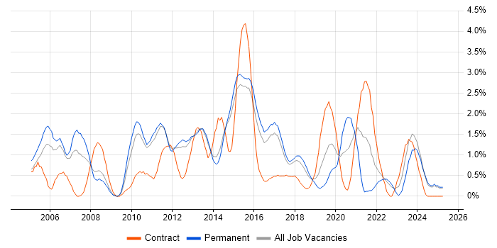 Job vacancy trend for Regression Testing in Watford Job vacancy trend for Regression Testing in Watford
