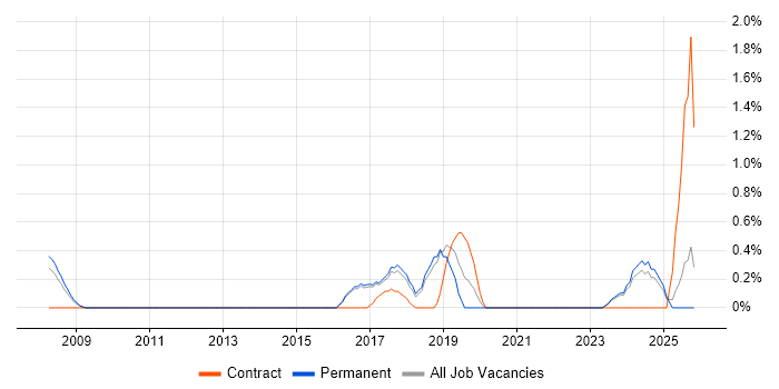 Regulatory Compliance job vacancy trend in Watford