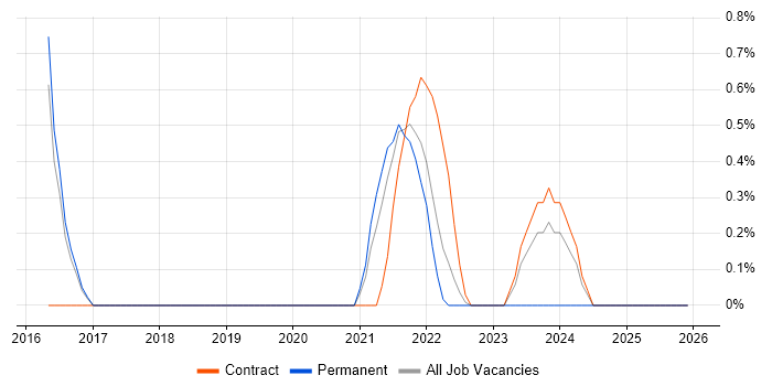 Release Train job vacancy trend in Watford