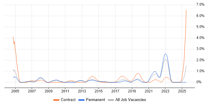 Job vacancy trend for Report Developer in Watford Job vacancy trend for Report Developer in Watford