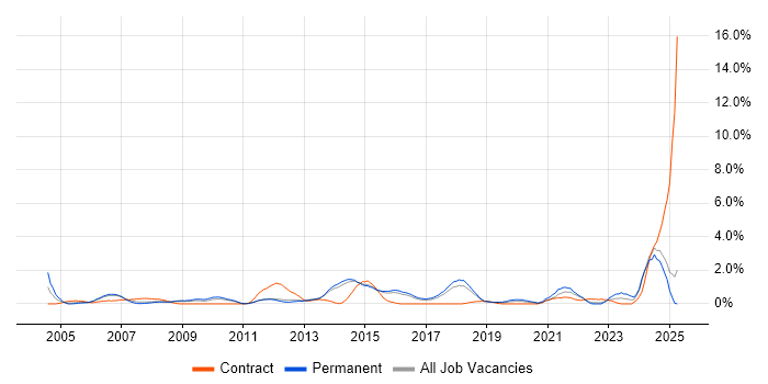 Job vacancy trend for Requirements Analysis in Watford
