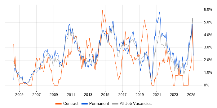 Job vacancy trend for Requirements Gathering in Watford