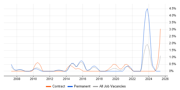 Job vacancy trend for Resource Allocation in Watford