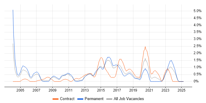 Job vacancy trend for Resource Management in Watford