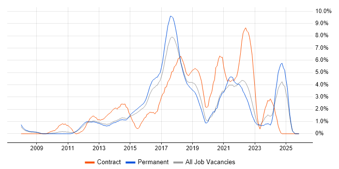 REST job vacancy trend in Watford