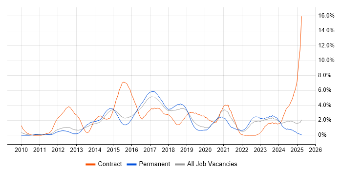 Job vacancy trend for RESTful in Watford