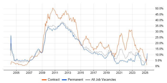 Job vacancy trend for Retail in Watford