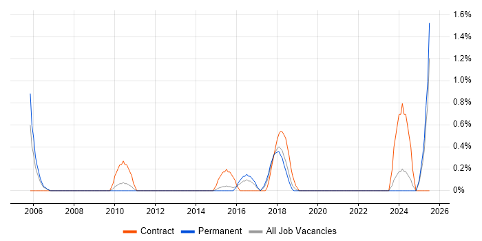 Job vacancy trend for Reverse Engineering in Watford