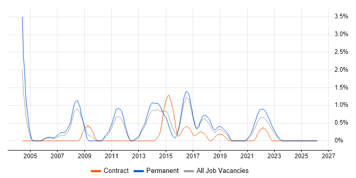Risk Analysis job vacancy trend in Watford
