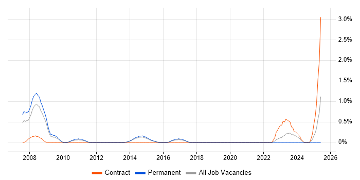 Job vacancy trend for Risk Analyst in Watford