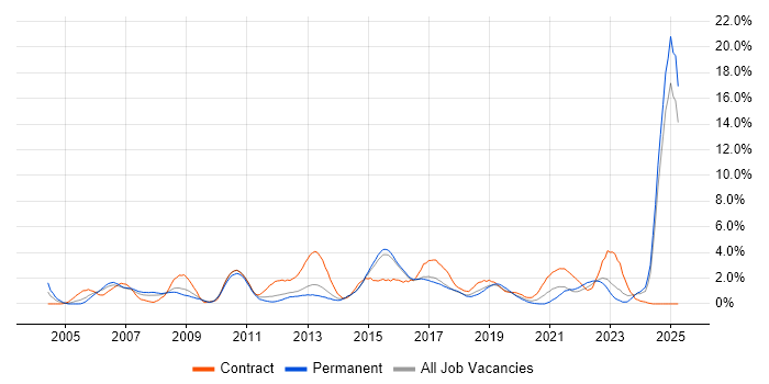 Job vacancy trend for Risk Management in Watford Job vacancy trend for Risk Management in Watford