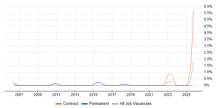 Risk Manager job vacancy trend in Watford Risk Manager job vacancy trend in Watford