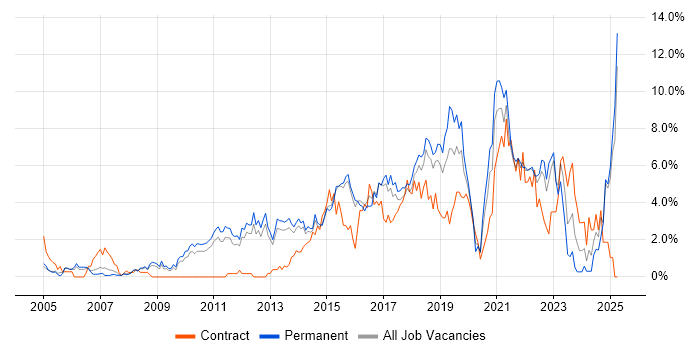 Job vacancy trend for Roadmaps in Watford