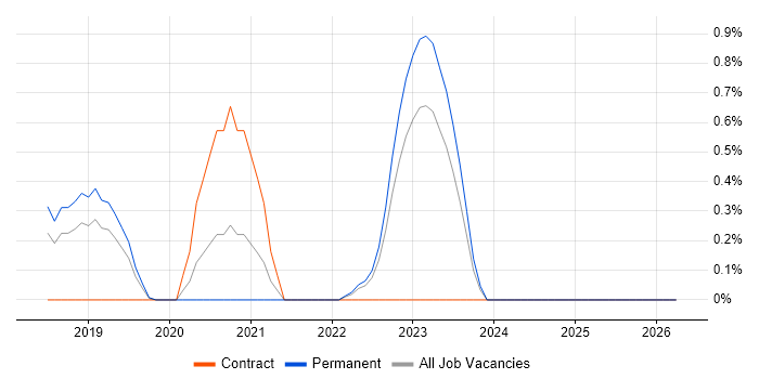 Robotic Process Automation Developer job vacancy trend in Watford