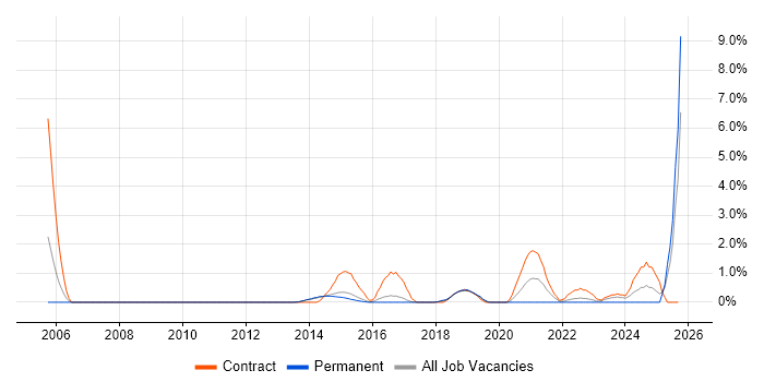 Runbook job vacancy trend in Watford Runbook job vacancy trend in Watford