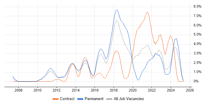 Job vacancy trend for SaaS in Watford Job vacancy trend for SaaS in Watford