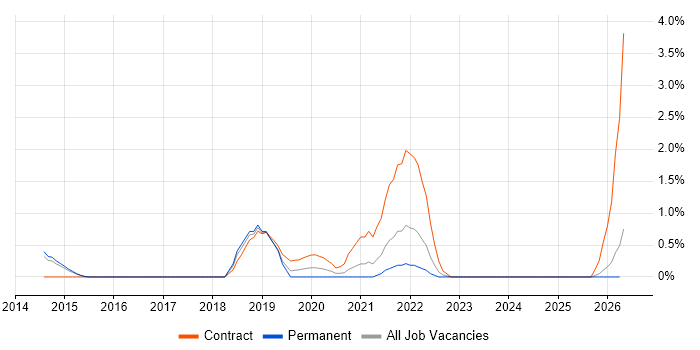 SailPoint job vacancy trend in Watford