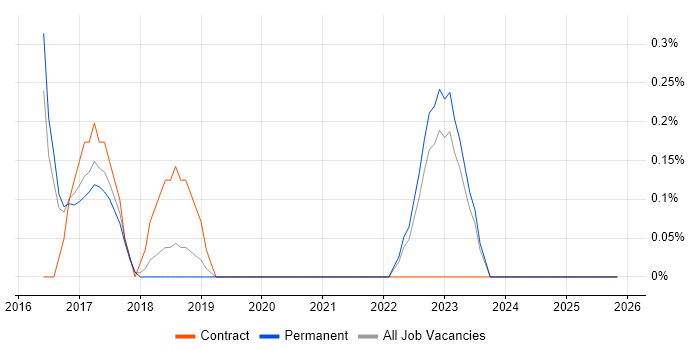 Salesforce Administrator job vacancy trend in Watford