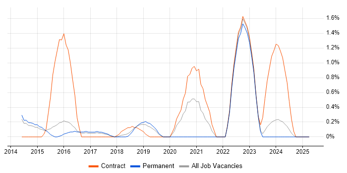 Job vacancy trend for Salesforce CRM in Watford Job vacancy trend for Salesforce CRM in Watford