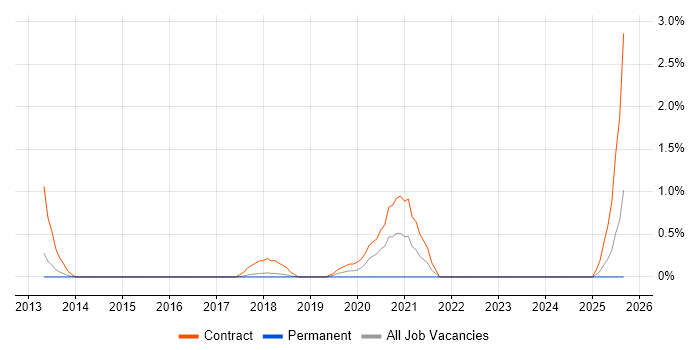 Salesforce Project Manager job vacancy trend in Watford