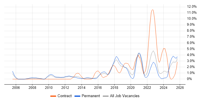 Salesforce job vacancy trend in Watford