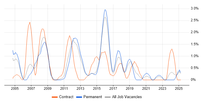 Job vacancy trend for SAP Analyst in Watford Job vacancy trend for SAP Analyst in Watford