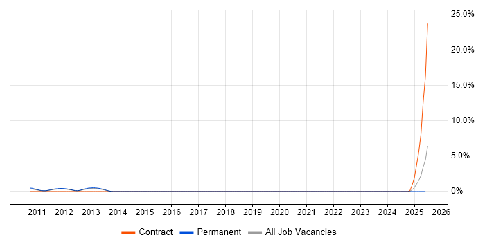 Job vacancy trend for SAP Basis Administrator in Watford