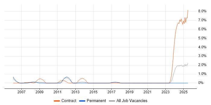 Job vacancy trend for SAP Basis Consultant in Watford