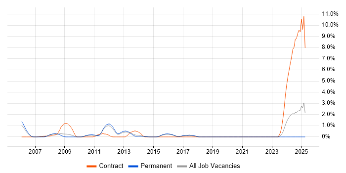 Job vacancy trend for SAP Basis in Watford