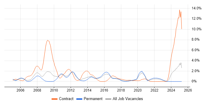 Job vacancy trend for SAP Consultant in Watford