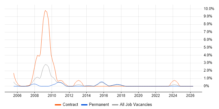 SAP CRM job vacancy trend in Watford