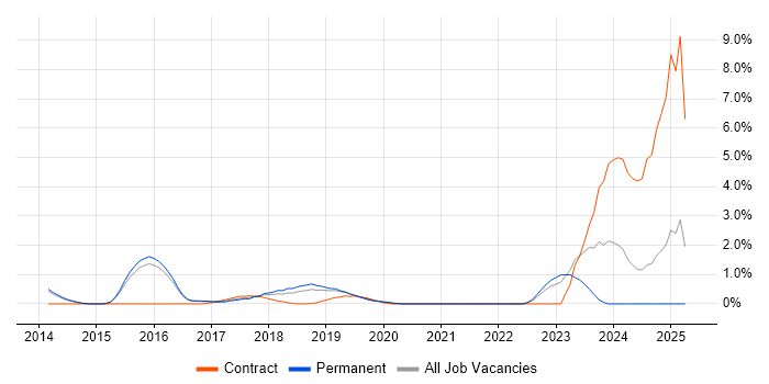 Job vacancy trend for SAP HANA in Watford