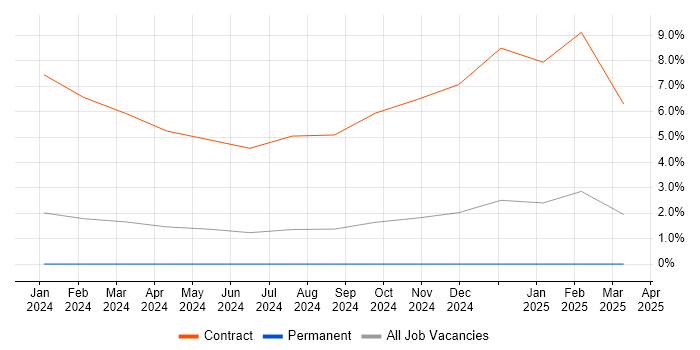 Job vacancy trend for SAP IBP in Watford