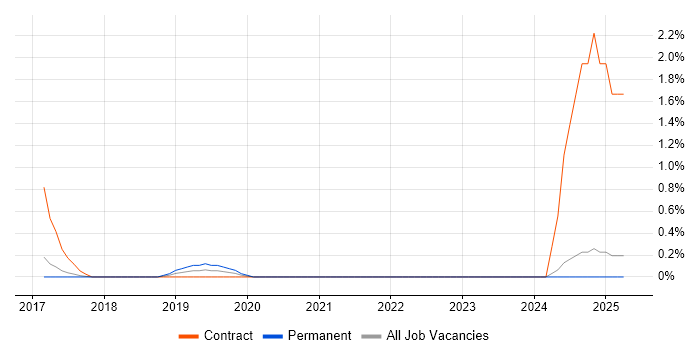 Job vacancy trend for SAP PI Consultant in Watford