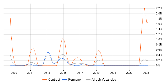 Job vacancy trend for SAP PI in Watford