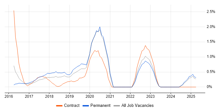 Job vacancy trend for SAP S/4HANA in Watford Job vacancy trend for SAP S/4HANA in Watford