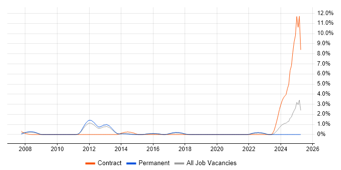 Job vacancy trend for SAP Security in Watford