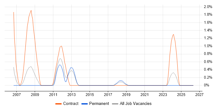 SAP Test Analyst job vacancy trend in Watford