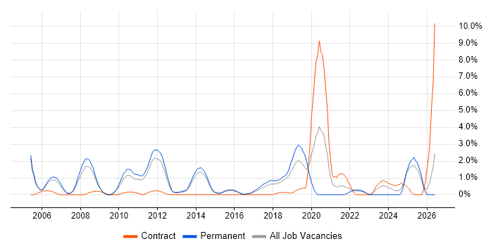 Sarbanes-Oxley job vacancy trend in Watford