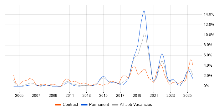 SC Cleared job vacancy trend in Watford
