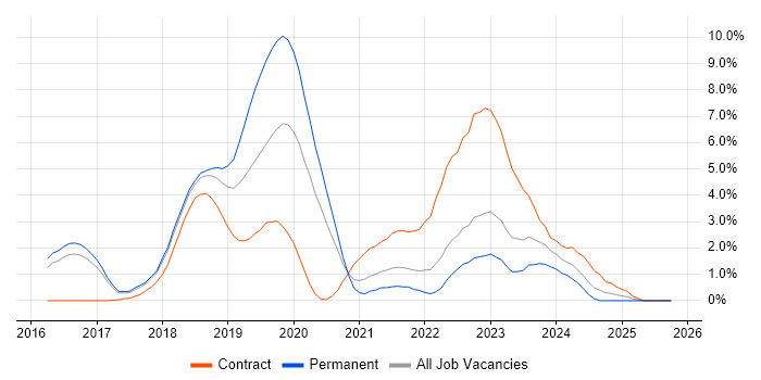 Scaled Agile Framework job vacancy trend in Watford