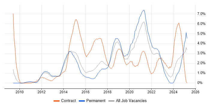 Job vacancy trend for SCCM in Watford Job vacancy trend for SCCM in Watford