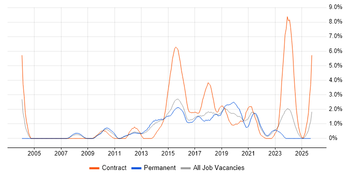 Scenario Testing job vacancy trend in Watford