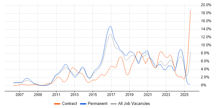 Job vacancy trend for Scrum in Watford