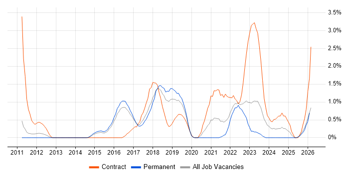 Scrum Master job vacancy trend in Watford