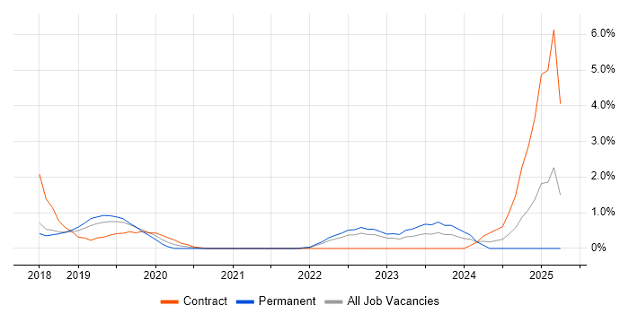 Job vacancy trend for SD-WAN in Watford