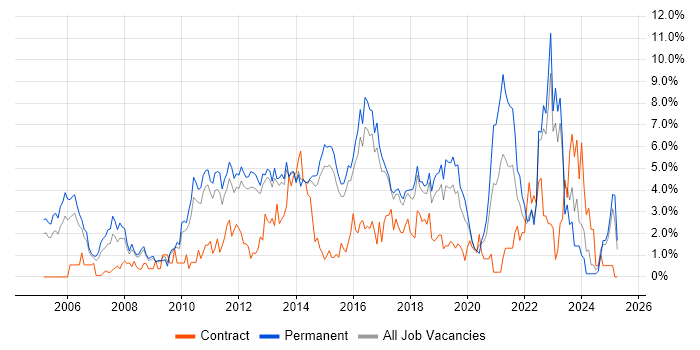 Job vacancy trend for SDLC in Watford Job vacancy trend for SDLC in Watford