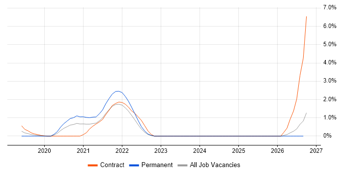 Secrets Management job vacancy trend in Watford